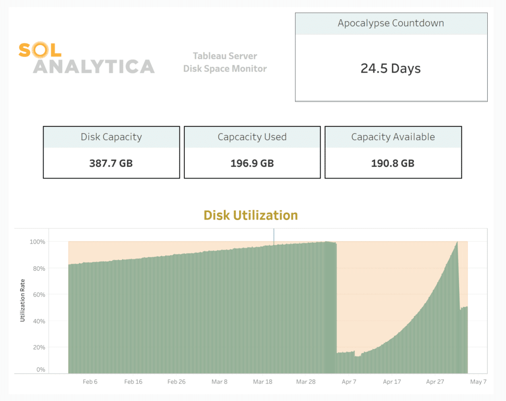 The Sol Analytica Tableau Server Disk Space monitor