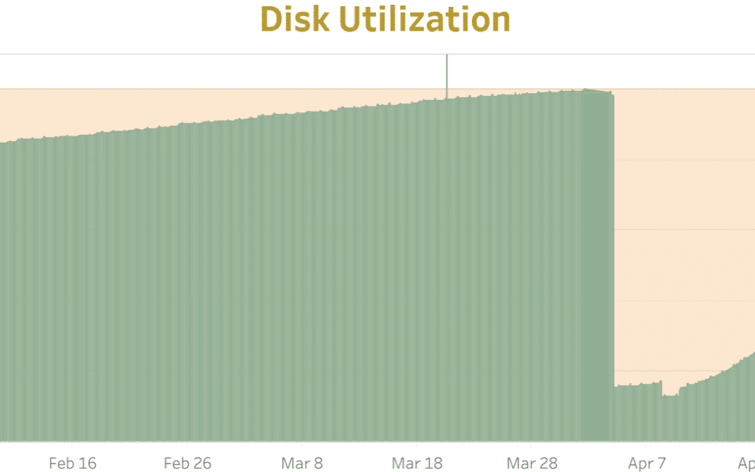 Case Study: Log Growth In Tableau Server  – Avoid the Apocalypse