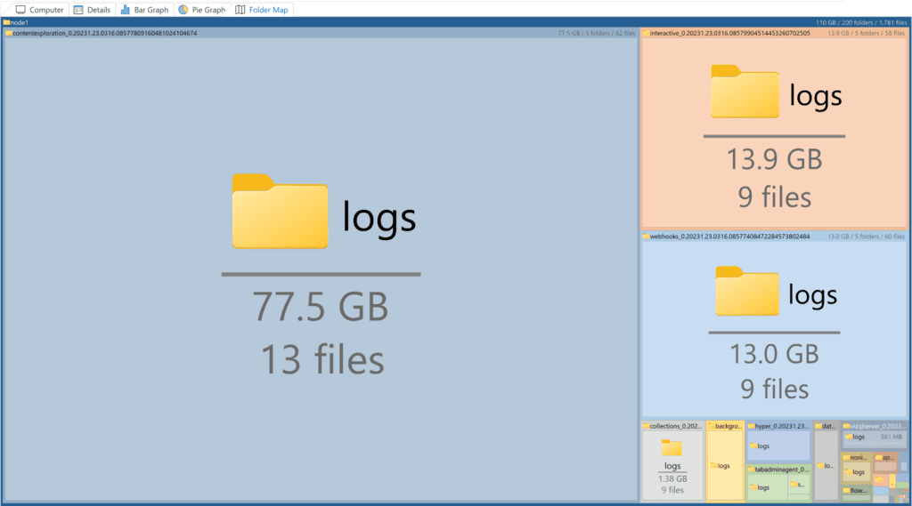 The content Exploration log files are more than half the total logs generated by Tableau Server